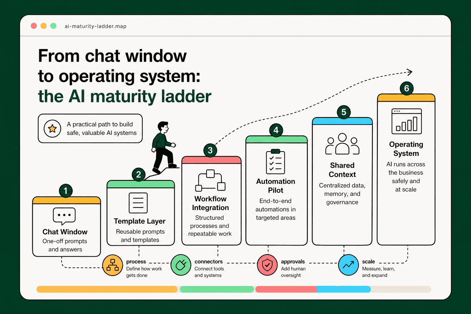 A six-rung ladder diagram showing AI maturity progression from manual chat use to a fully integrated private AI operating system.