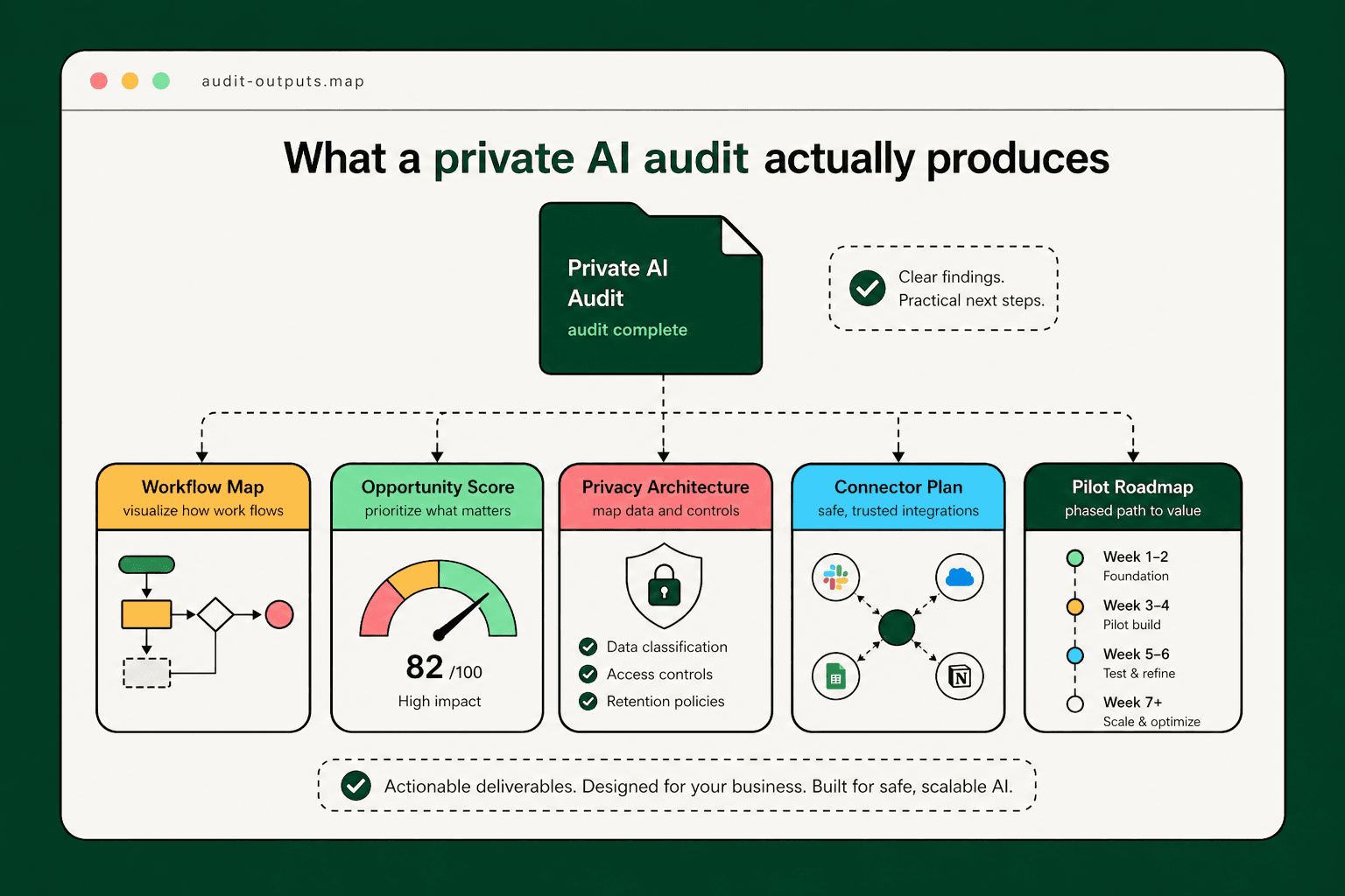 A structured document showing audit outputs including workflow map, privacy architecture, and pilot roadmap.