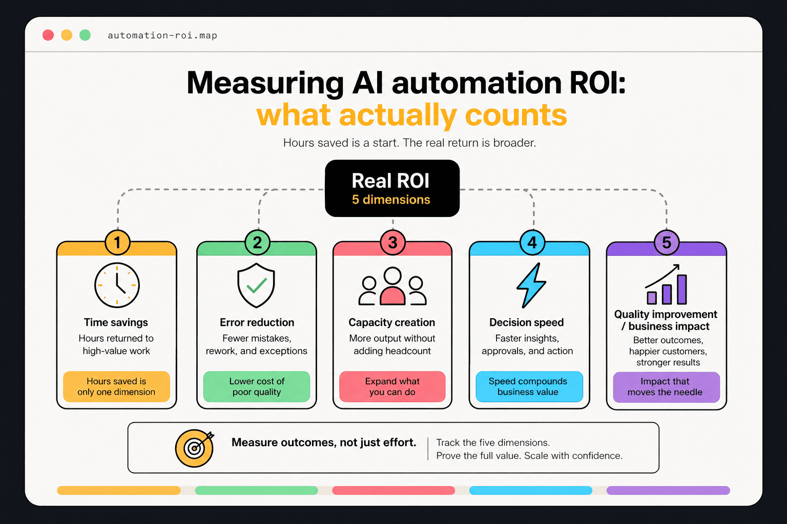 A five-dimension ROI framework showing time savings, quality improvement, capacity creation, error reduction, and decision speed.