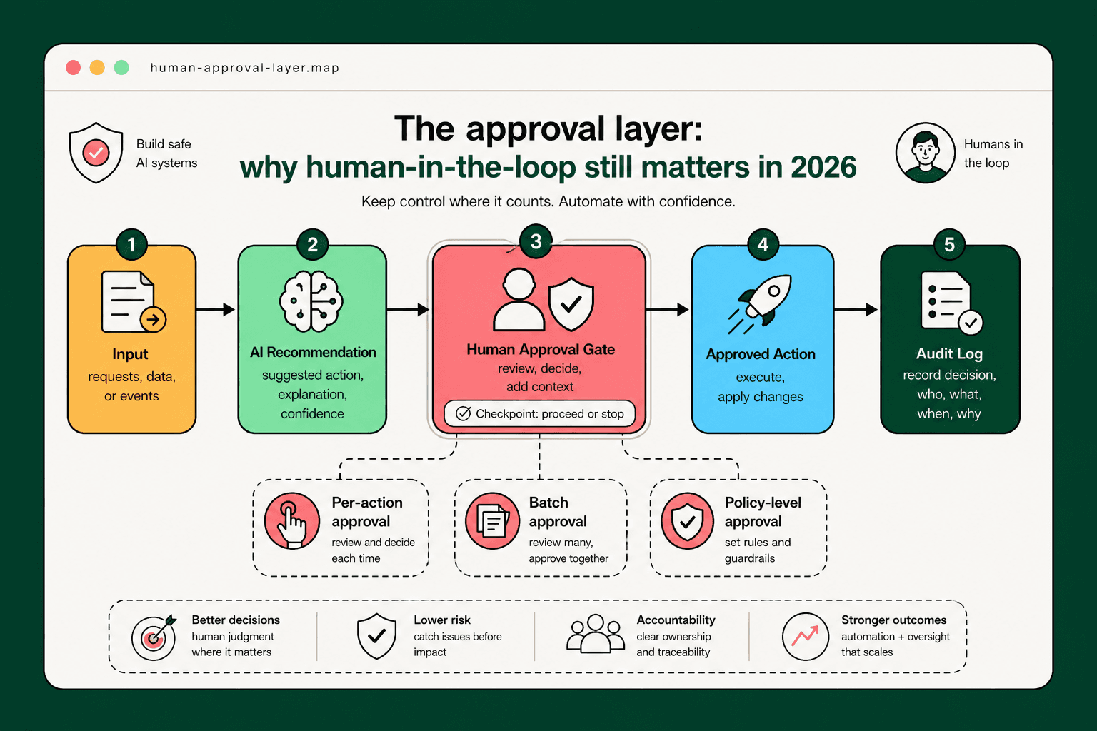 Workflow diagram with a human approval checkpoint between AI recommendation and automated action.