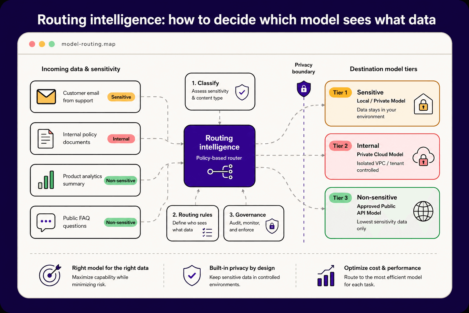 Three-tier diagram showing local models handling sensitive data, private cloud for internal data, and public APIs for non-sensitive tasks.