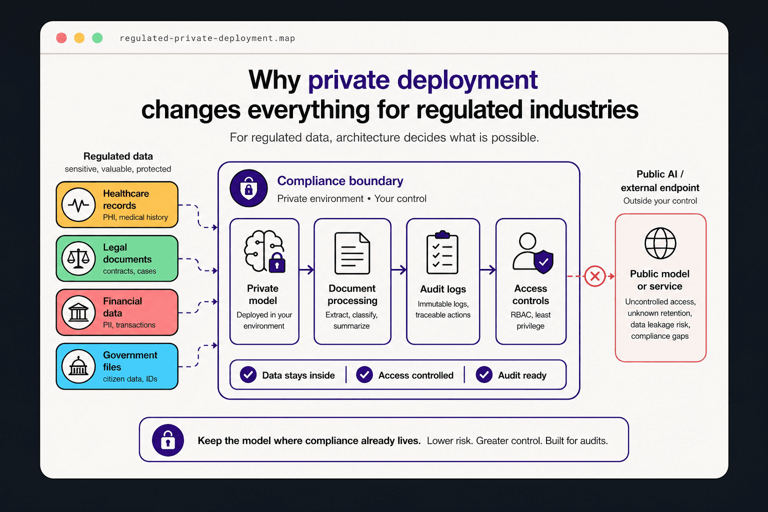 Architecture diagram showing a compliance boundary around private AI infrastructure, with regulated data types labeled.
