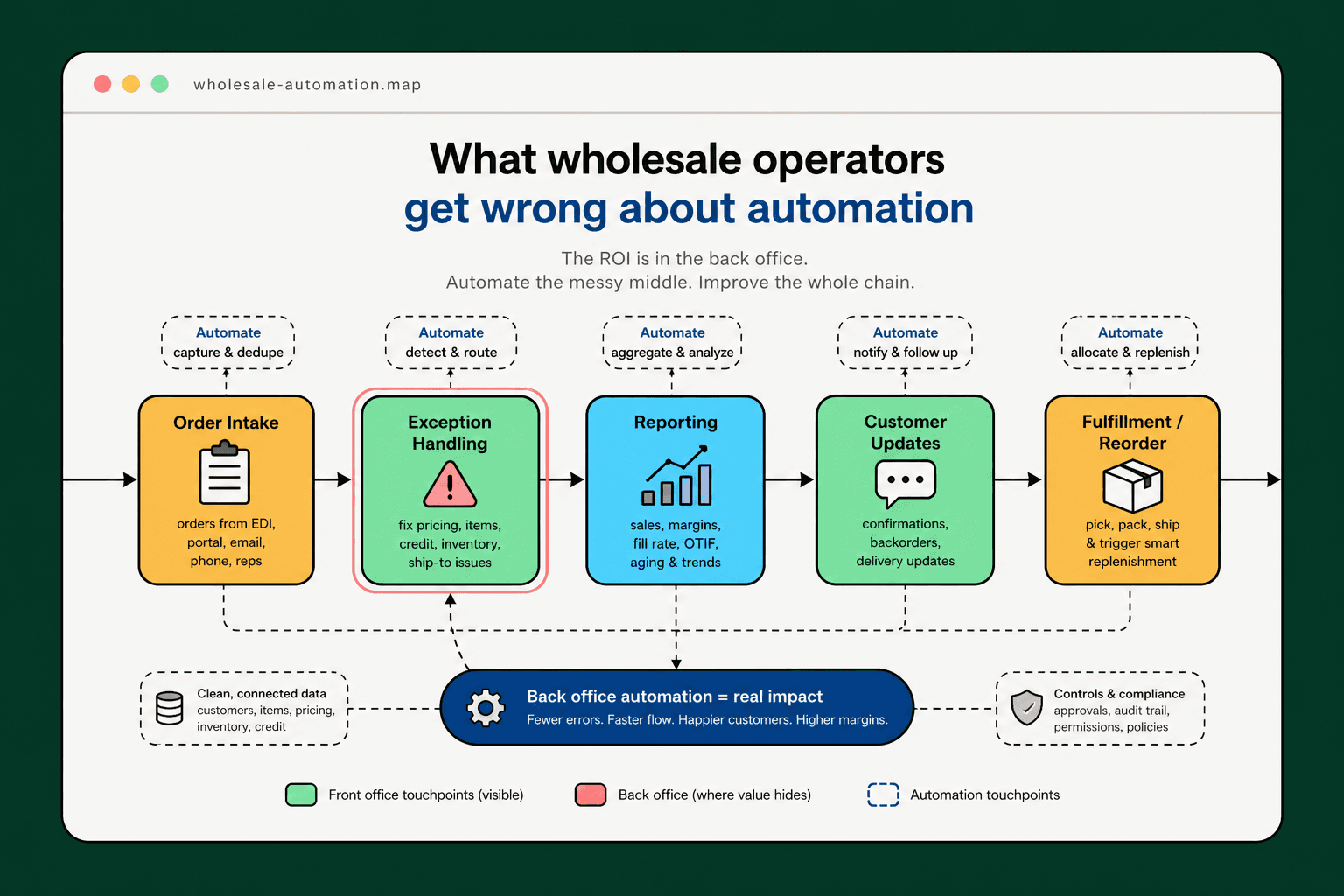 Abstract supply chain diagram showing order flow, exception handling, and automation touchpoints in a wholesale operation.